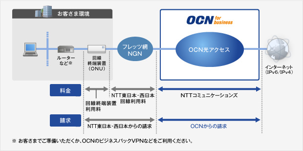 OCN固定IPアドレスサービスイメージ
