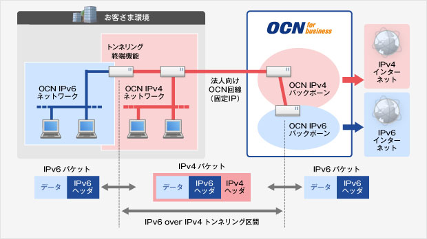 Ocn Ocn Ipv6トンネル接続サービス Ocn固定ipサービス グローバルipアドレスのオプションサービス