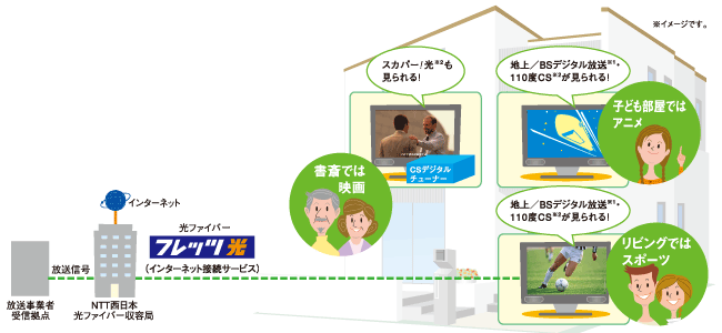フレッツ・テレビ配線