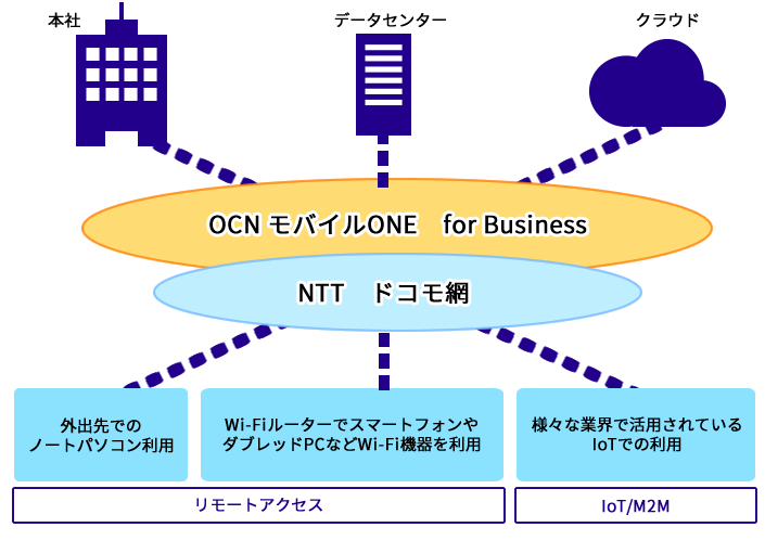 OCN oC ONE for Business T[rXC[W